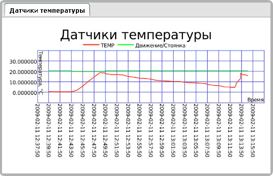 график контроля температуры